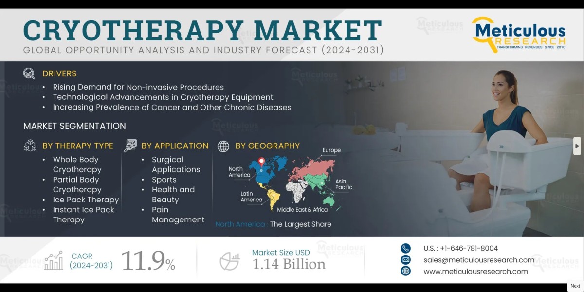Cryotherapy Market Size, Share, Forecasts