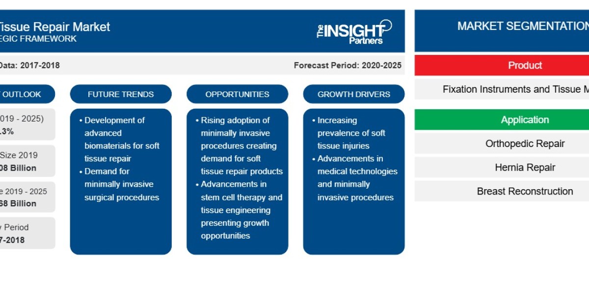 Soft Tissue Repair Market Report: Unlocking