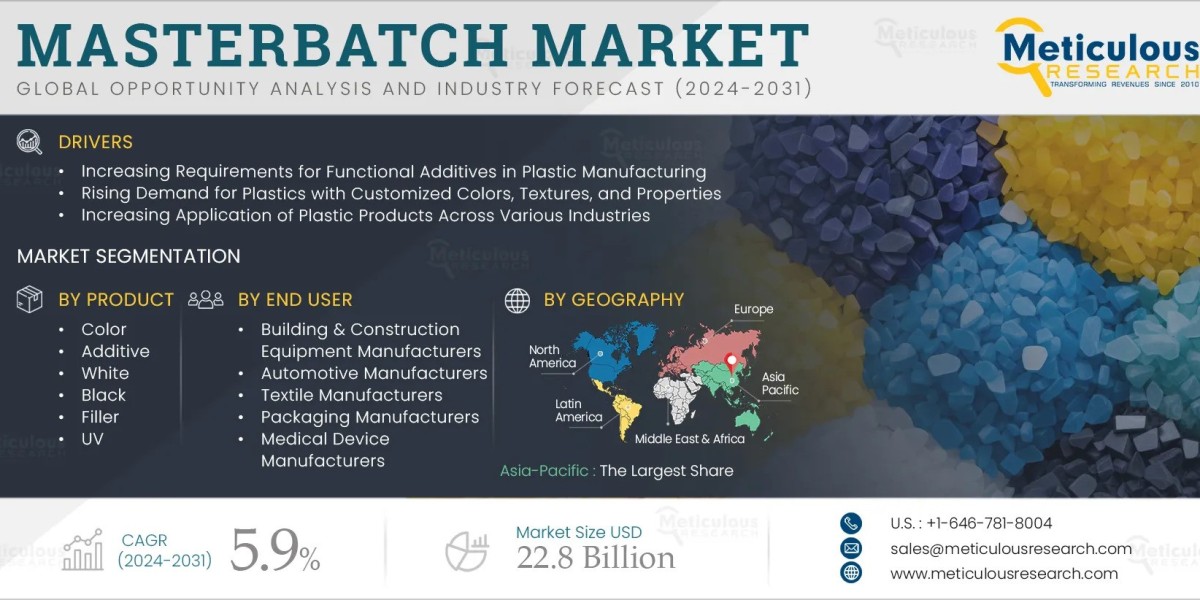 Global Masterbatch Market Report 2025–2032
