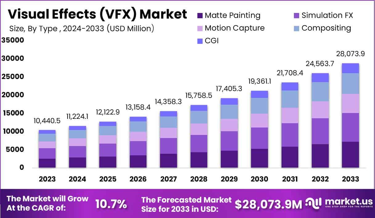 Visual Effects (VFX) Market Size, Share | CAGR of 10.7%