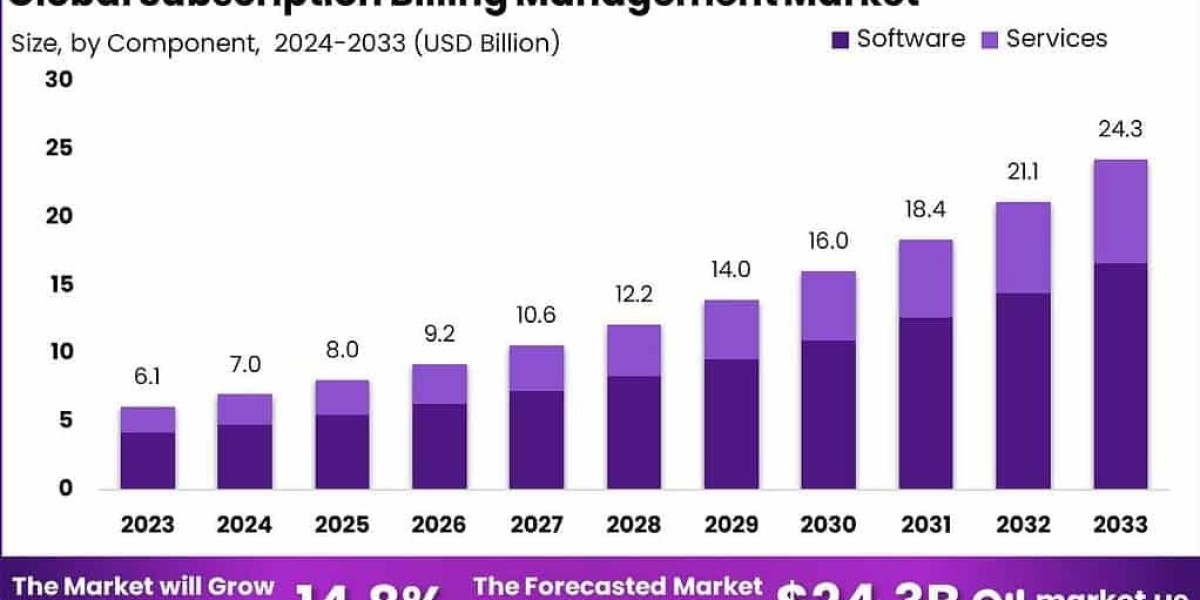 Global Subscription Billing Management Market A