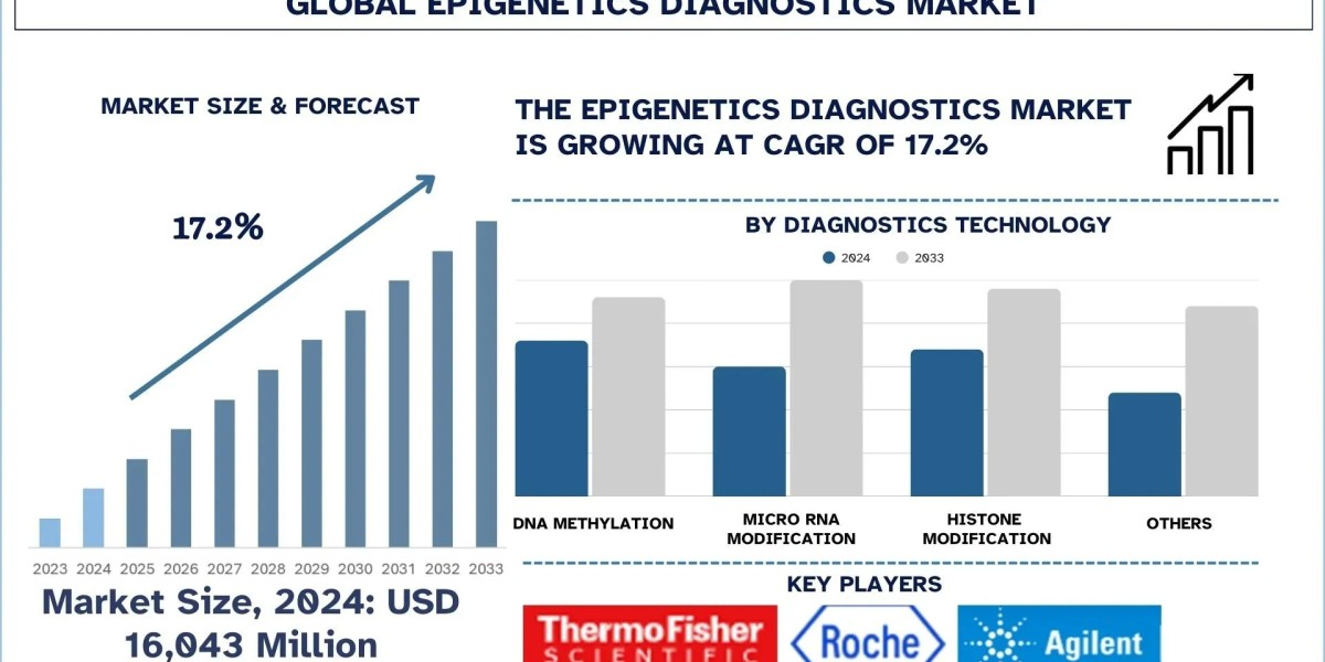 Epigenetics Diagnostics Market Size, Share
