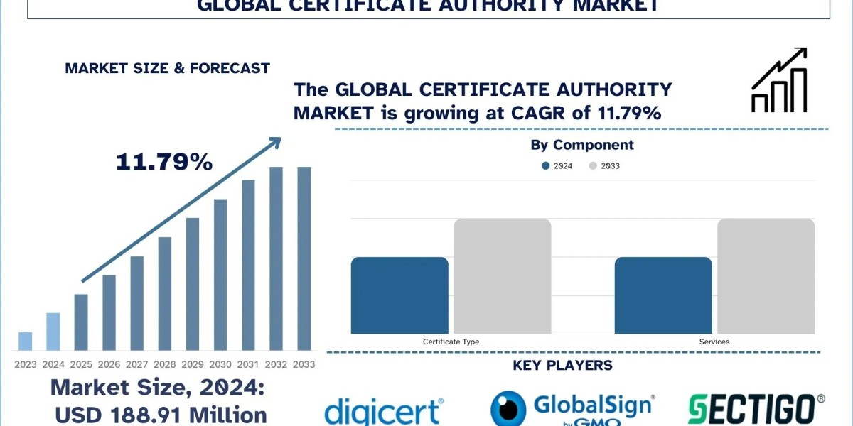 Certificate Authority Market Trends, Analysis