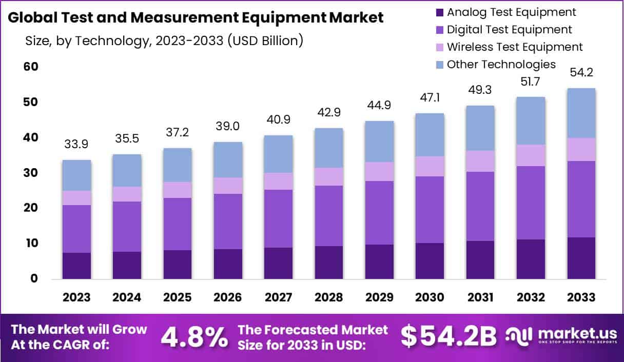 Test and Measurement Equipment Market Size | CAGR of 4%