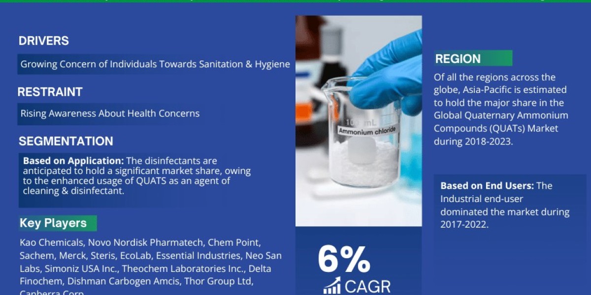 Global Quaternary Ammonium Compounds (QUATs) In