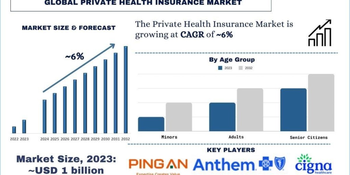 Private Health Insurance Market Trends