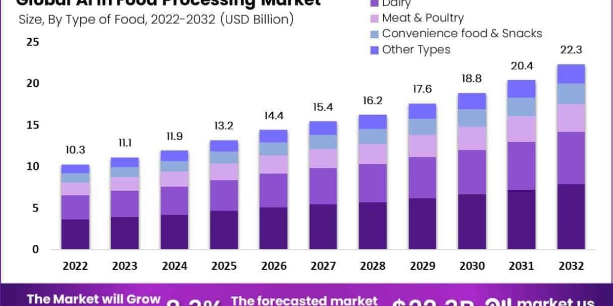 Revolutionizing Efficiency – Global AI in Food