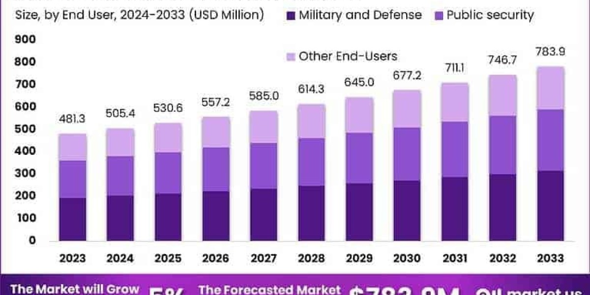 Global Unattended Ground Sensors (UGS) Market A
