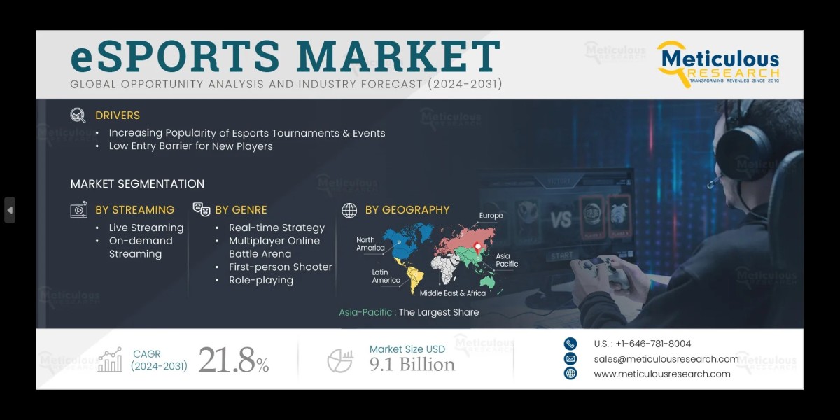 eSports Market to be Worth $9.1 Billion by 2032