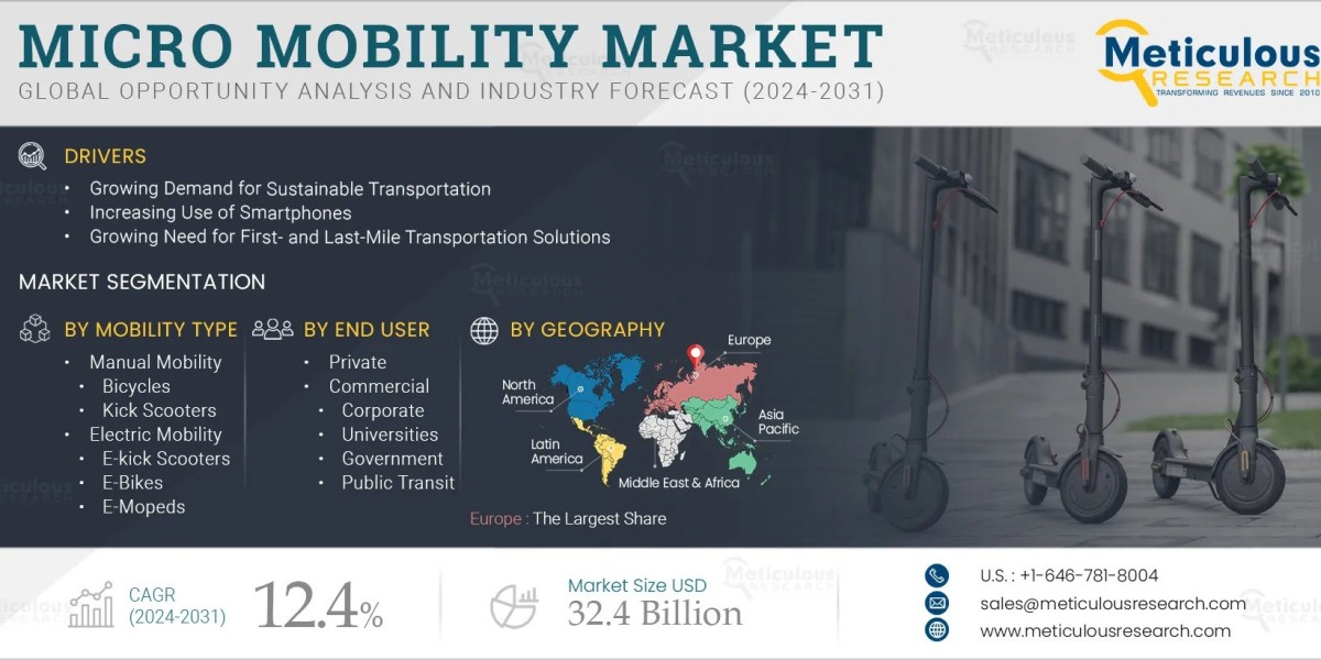 Micro Mobility Market Set to Reach $320.5 Billi