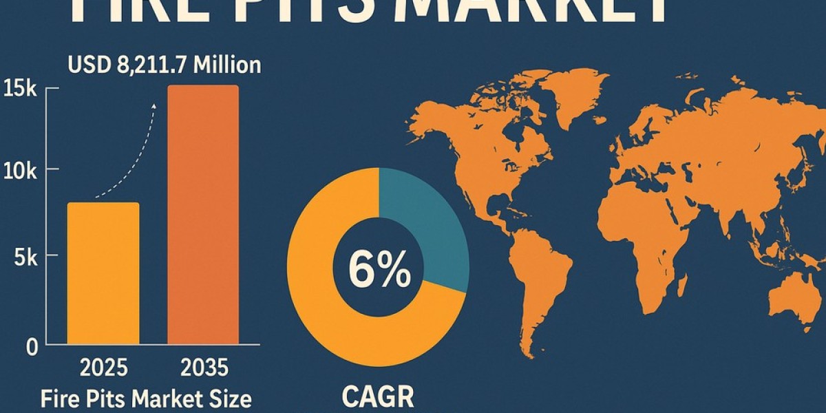 Fire Pits Market Growth, Hitting USD 14,706 mil