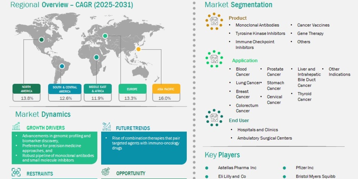 Cancer Targeted Therapy Market
