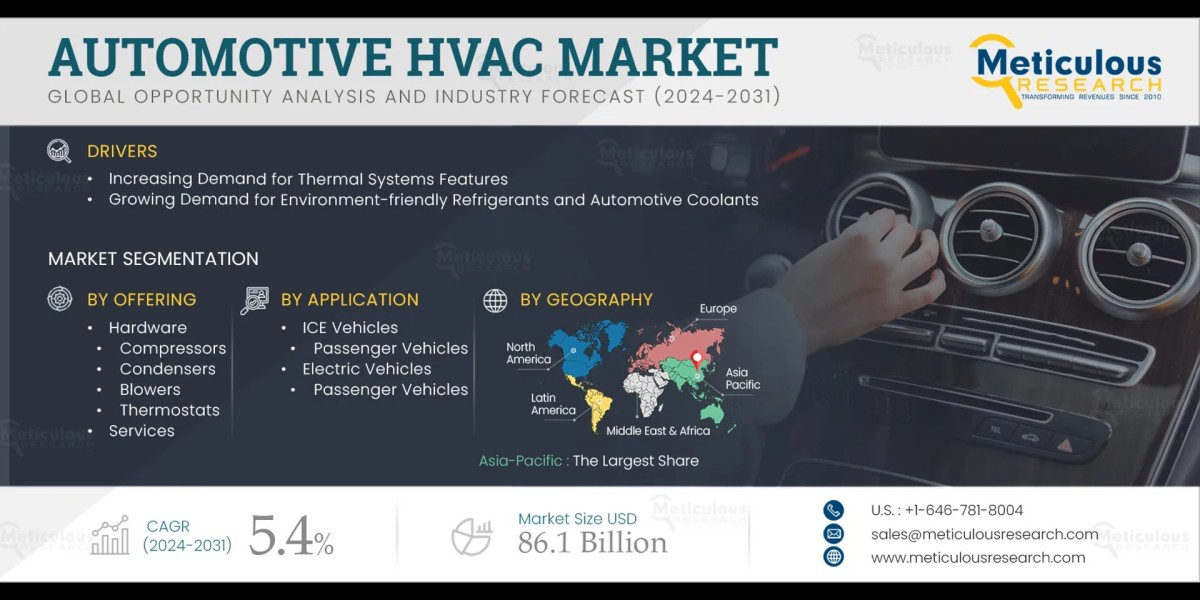 Automotive HVAC Market by Share, & Trends Analy