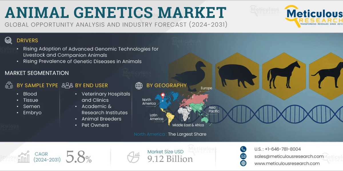 Animal Genetics Market Growth