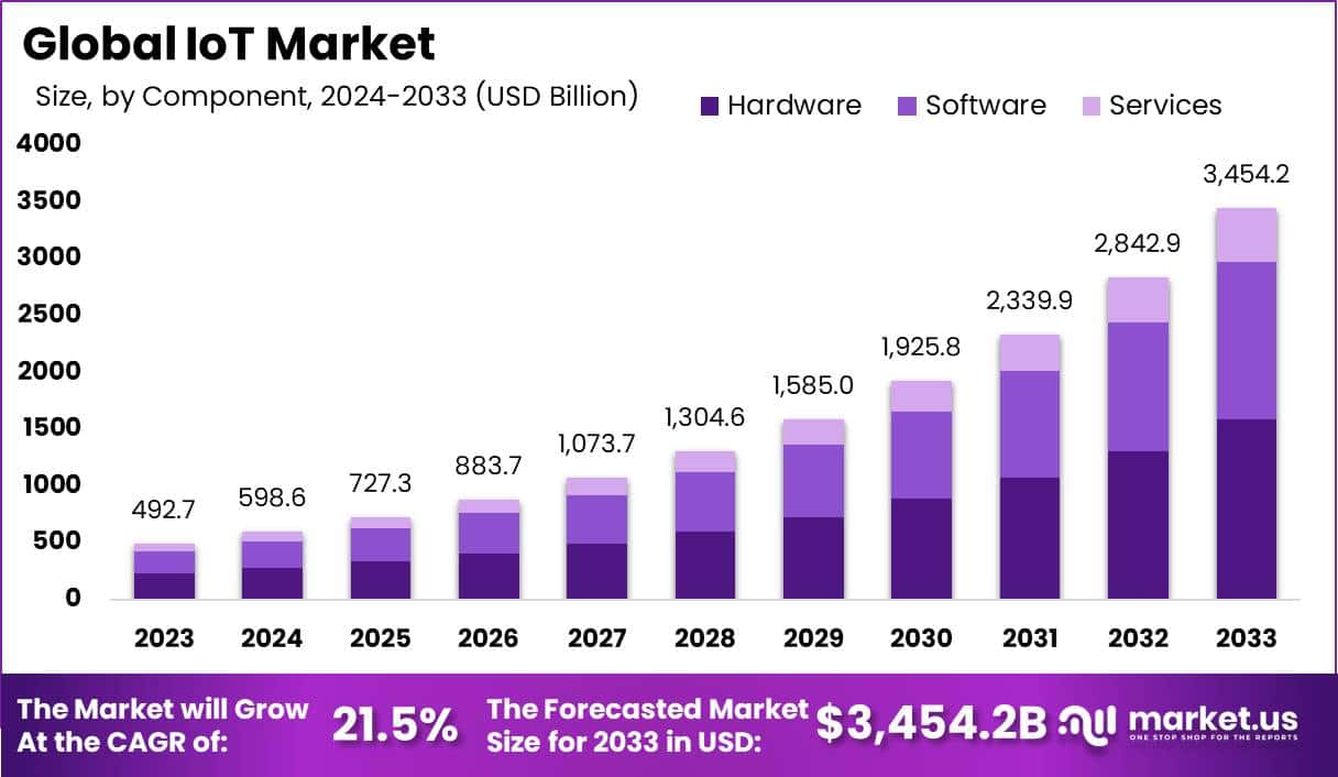 Internet of Things (IoT) Market Size, Share | CAGR of 21%