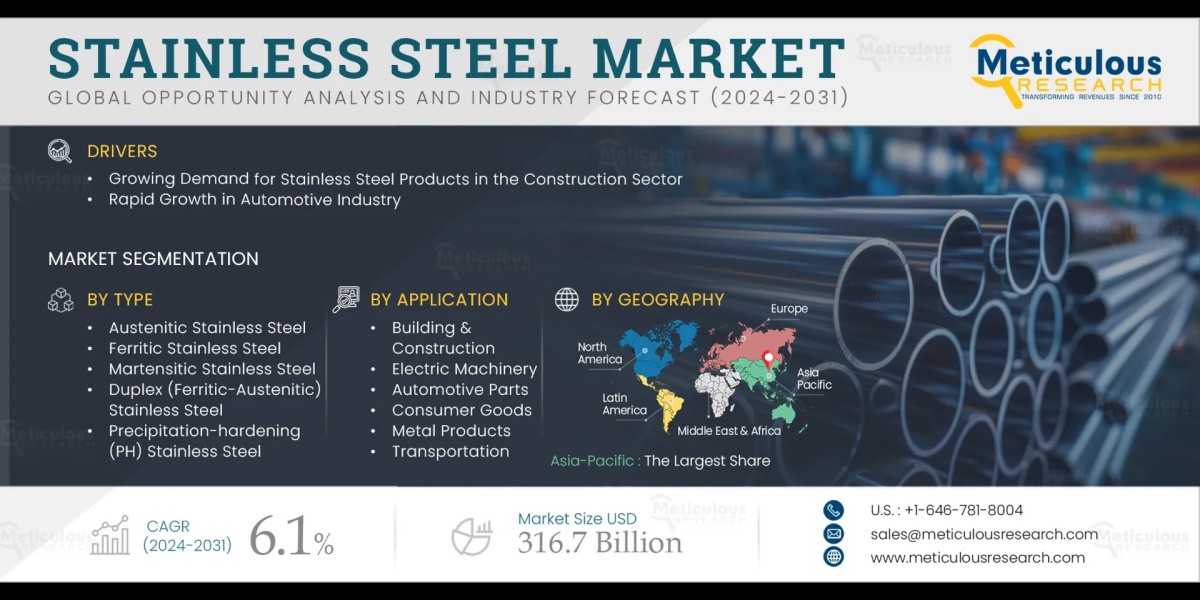 Stainless Steel Market to be Worth $316.7 Billi