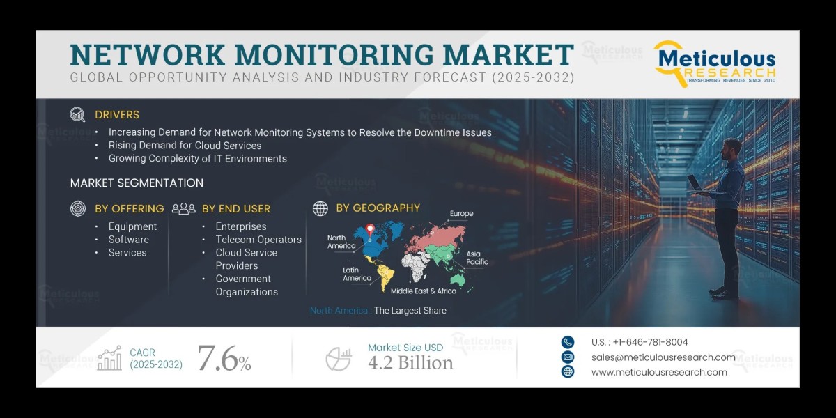 Network Monitoring Market Size, Share & Trends