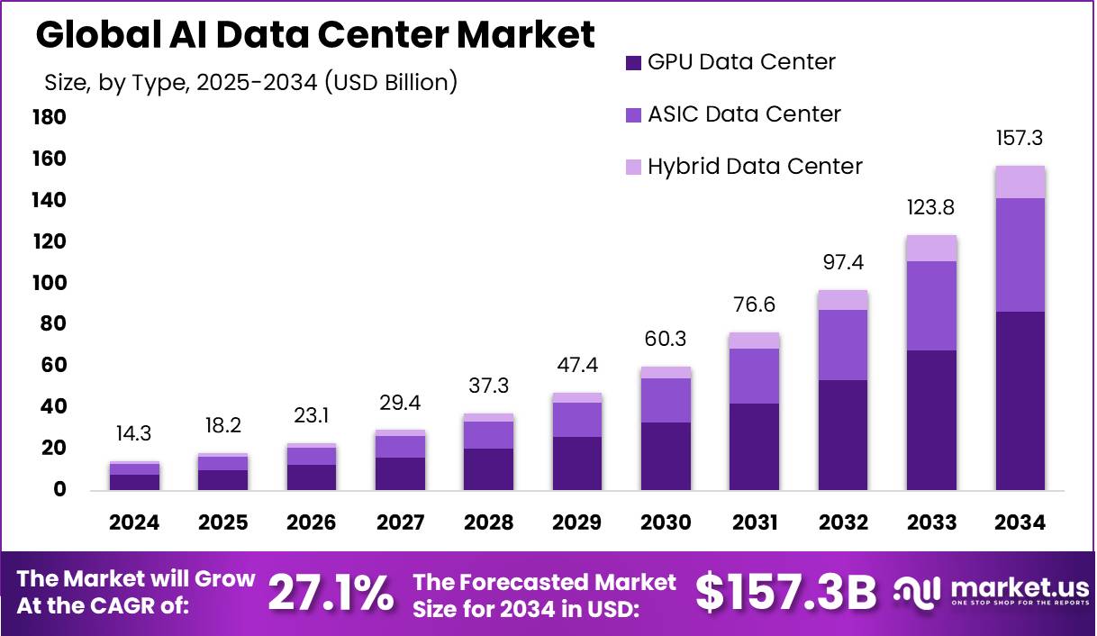 AI Data Center Market Size, Share | CAGR of 27.1%