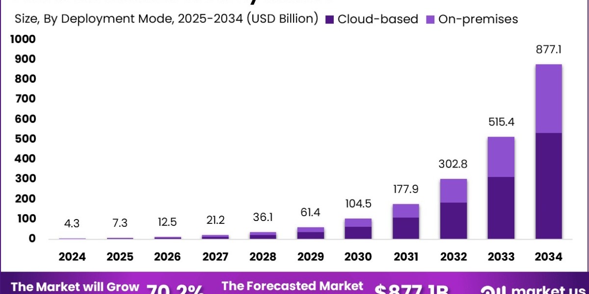 Blockchain Security Market size is expected to
