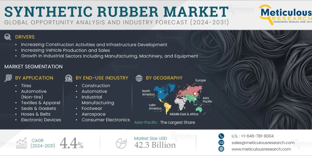 The Future of Synthetic Rubber: Market Growth