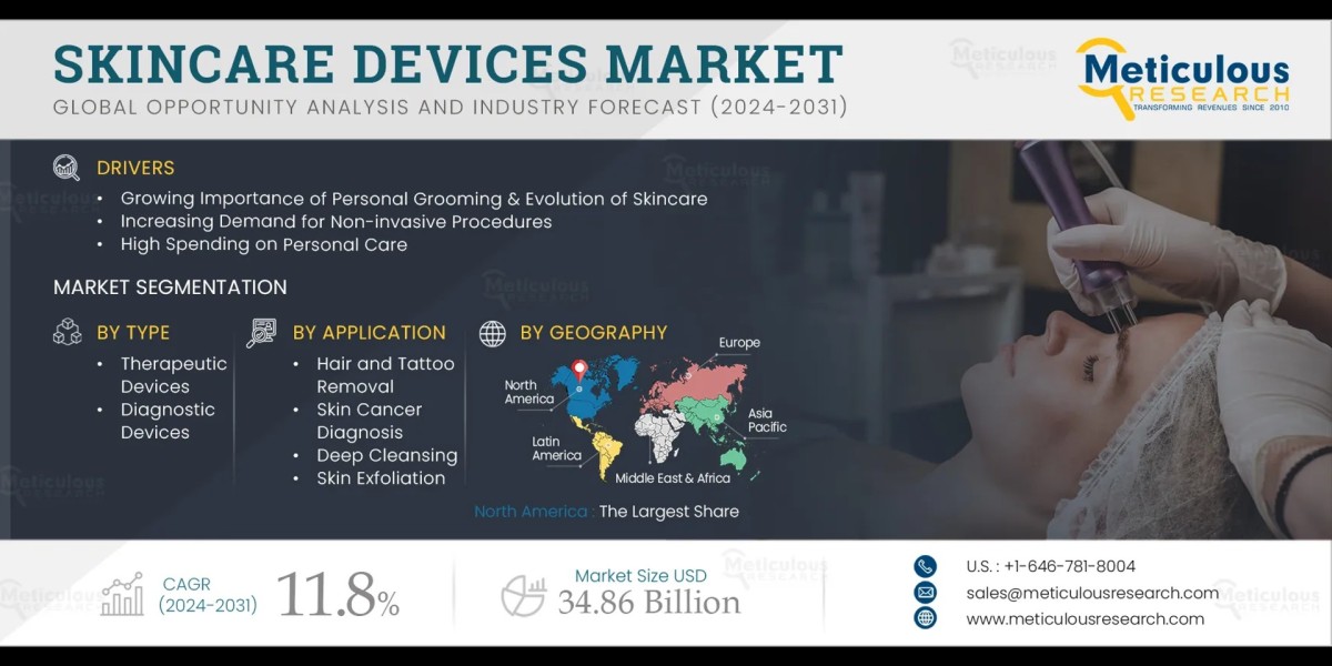 Skincare Devices Market: Size