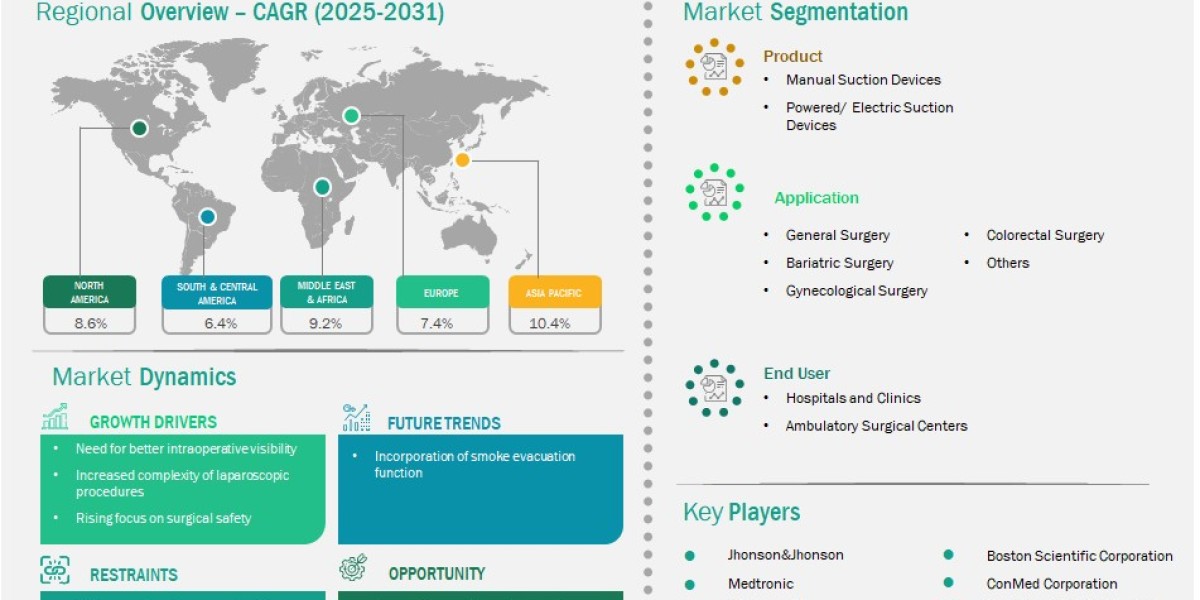 Laparoscopic Suction Devices Market - Discover