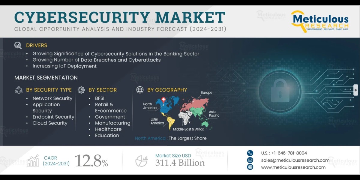 Cybersecurity Market Size, Share, Forecast