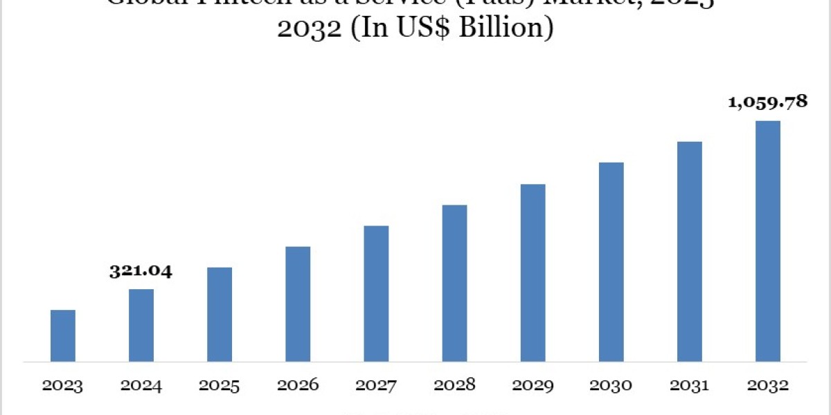 Fintech as a Service (Faas) Market
