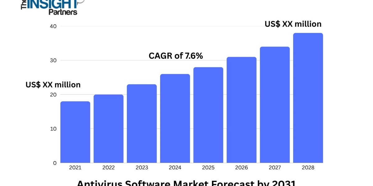 Antivirus Software Market 2031: Opportunities