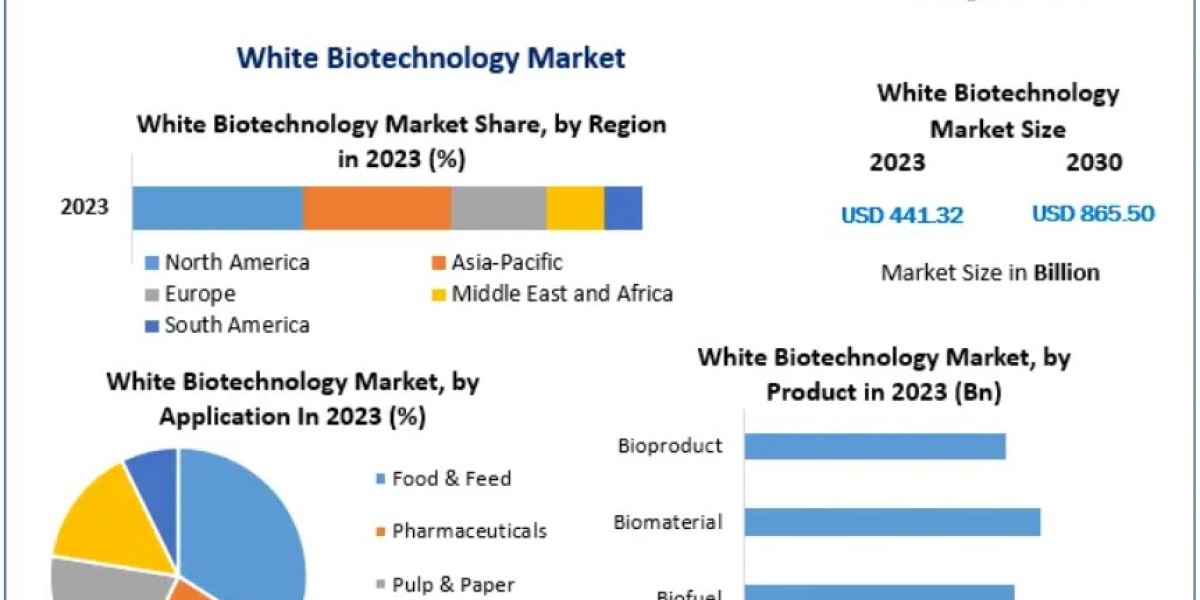 White Biotechnology Market Dynamics: Advancing
