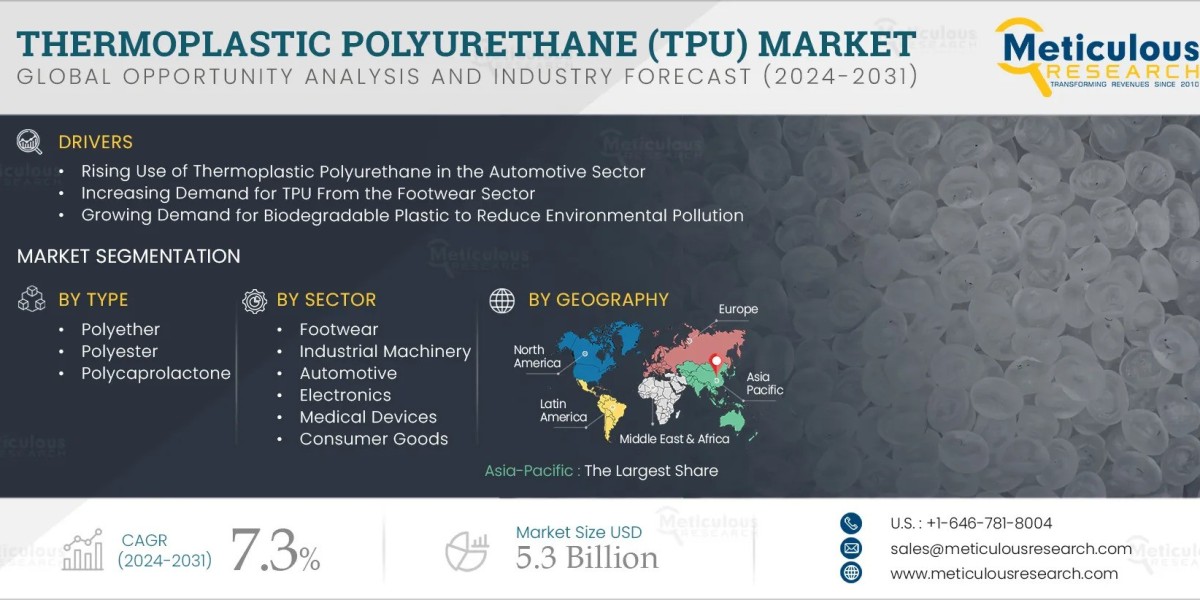 Thermoplastic Polyurethane (TPU) Market