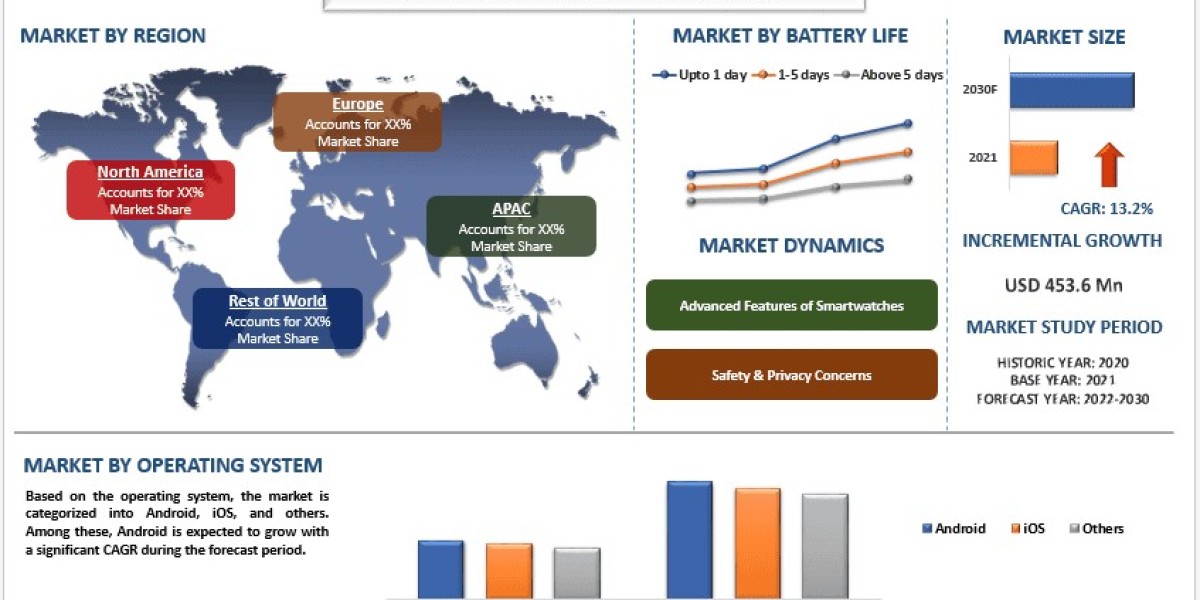 Smartwatch Battery Market Growth, Size, Share