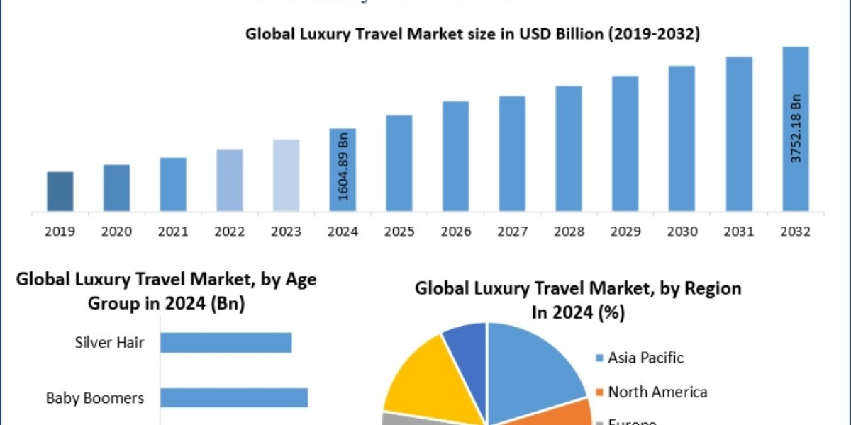Luxury Travel Market Economic Impact  2032
