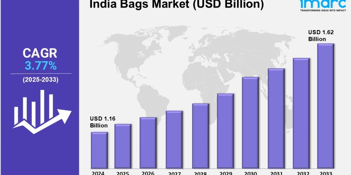 India Bags Market Trends, Size, Share, 2033