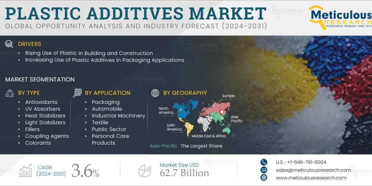 Plastic Additives Market to Reach $93.85 Billio