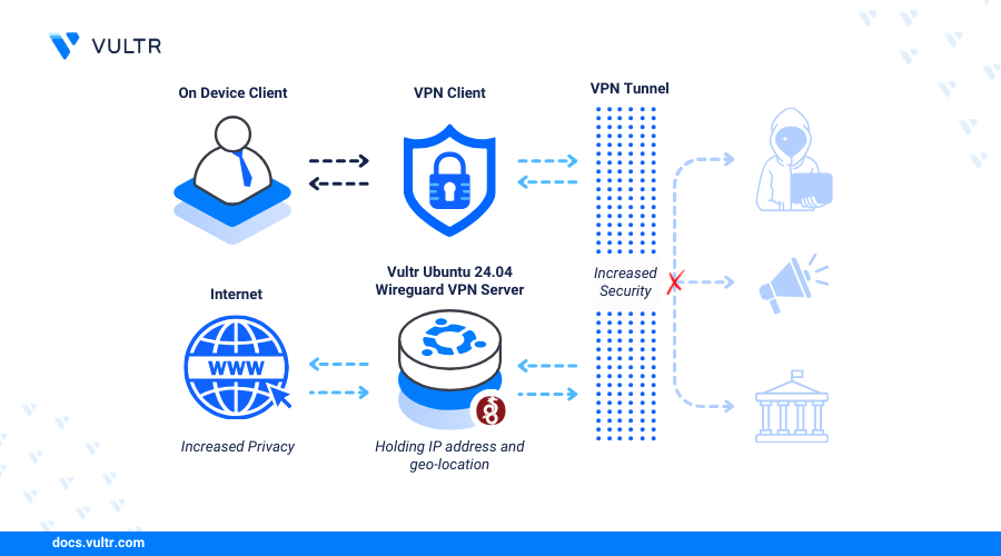 How to Install Wireguard VPN on Ubuntu 24.04 | Vultr Docs