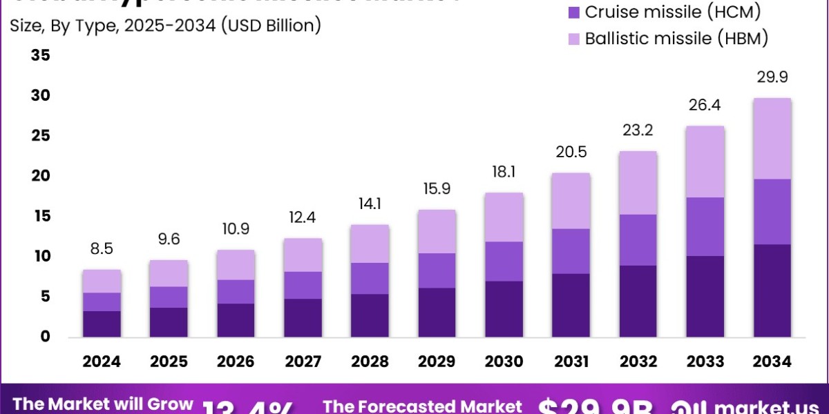 Hypersonic Missiles Market size is expected to