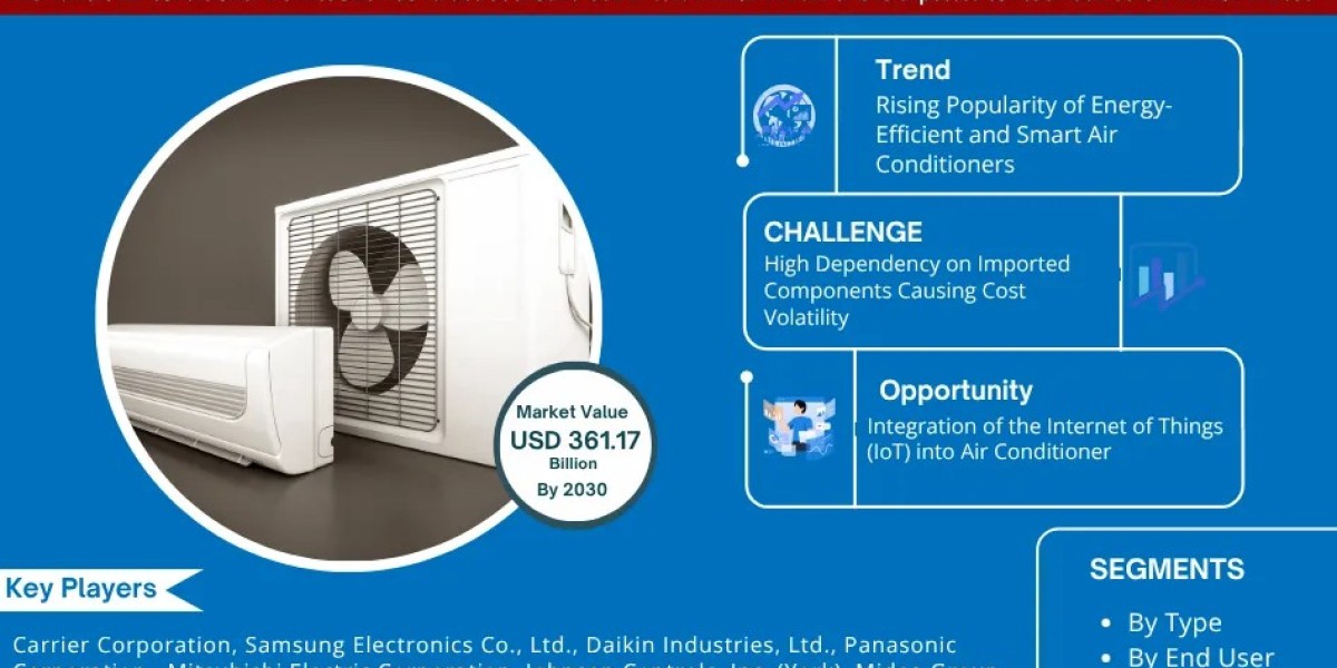 Kuwait Air Conditioner Market Report 2025–2030: