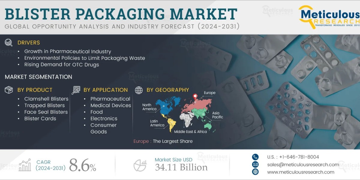 Blister Packaging Market to Hit $34.11 Billion