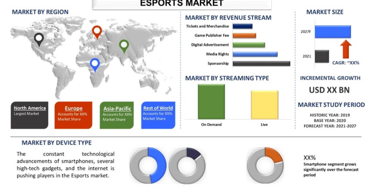 Esports Market Growth, Size, Trends