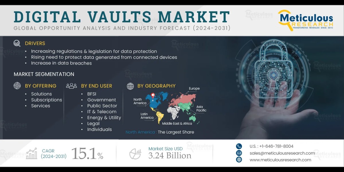 Digital Vaults Market by Size, Share, Forecast,