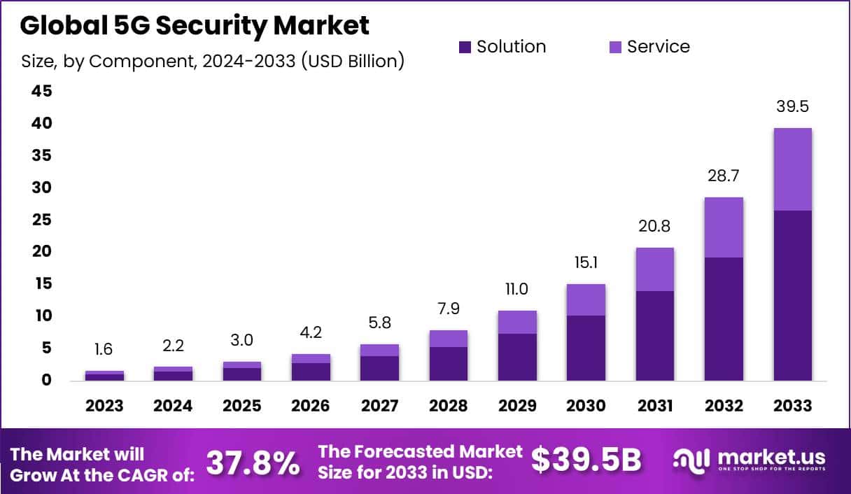 5G Security Market Size, Share, Trends | CAGR of 37.8%