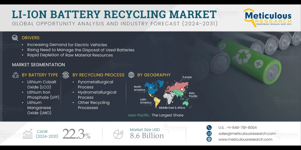 Li-ion Battery Recycling Market Size, Share