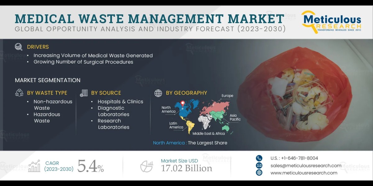 Medical Waste Management Market