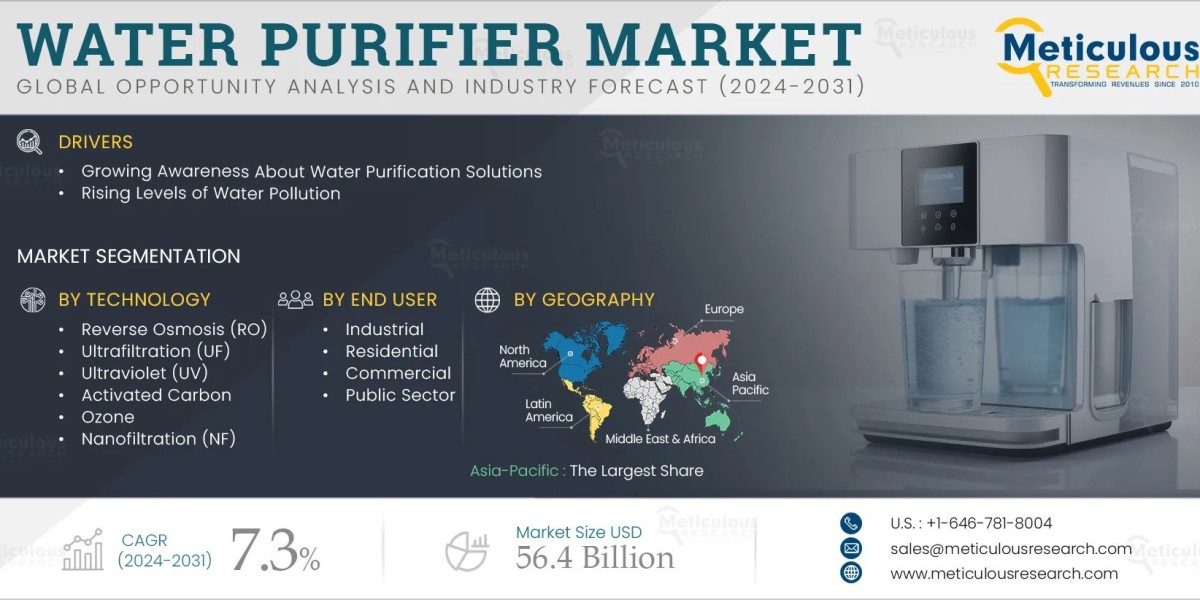 Water Purifier Market by Size, Share, Forecast