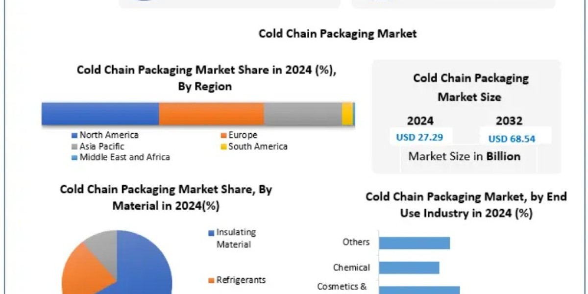 Cold Chain Packaging Market Key Challenges -32