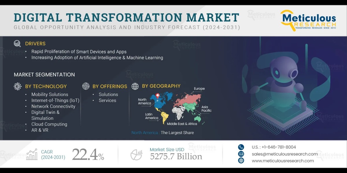 Digital Transformation Market Size, Share, Fore