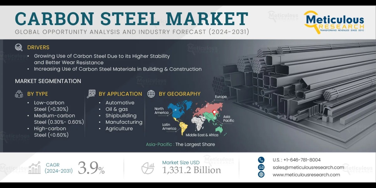 Carbon Steel Market by Size, Share, Forecast, &