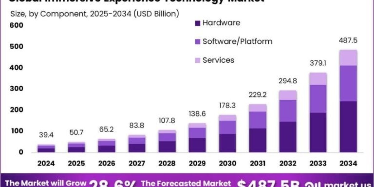 Immersive Experience Technology Market size is