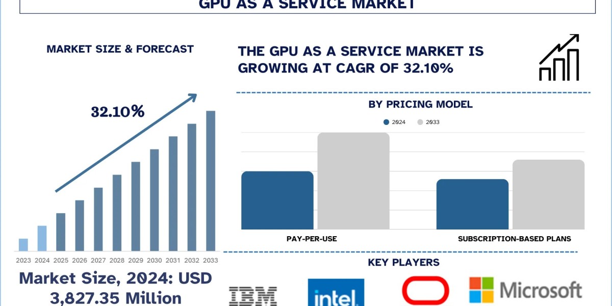 GPU as a Service Market Growth, Analysis